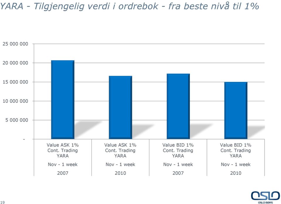 YARA Value ASK 1% YARA Value BID 1% YARA Value BID 1% YARA Nov -