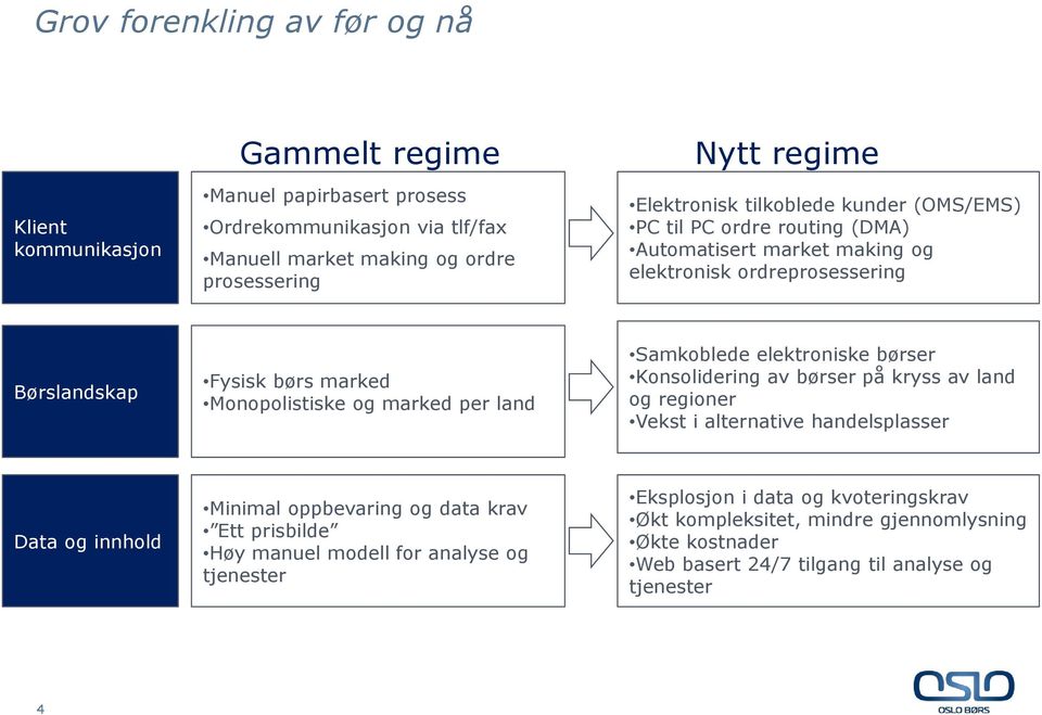 marked per land Samkoblede elektroniske børser Konsolidering av børser på kryss av land og regioner Vekst i alternative handelsplasser Data og innhold Minimal oppbevaring og data krav