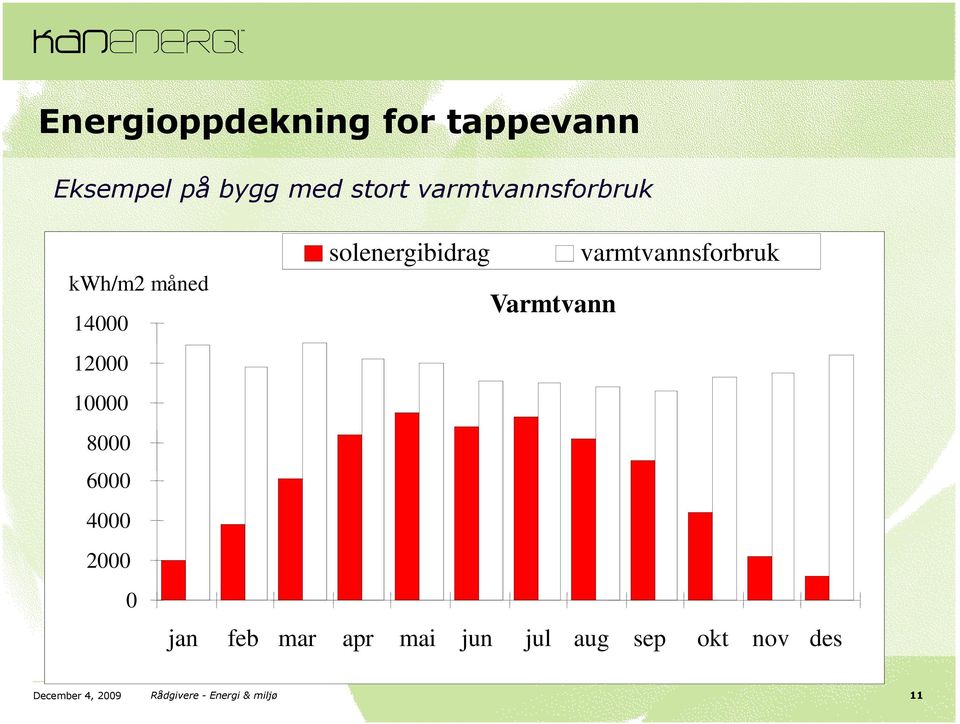 2000 0 solenergibidrag varmtvannsforbruk Varmtvann jan feb mar apr