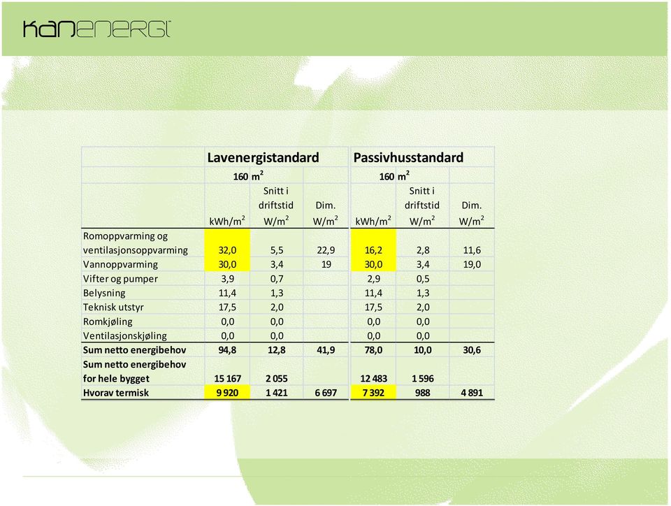 1,3 Teknisk utstyr 17,5 2,0 Romkjøling 0,0 0,0 Ventilasjonskjøling 0,0 0,0 Sum netto energibehov 94,8 12,8 41,9 Sum netto energibehov for