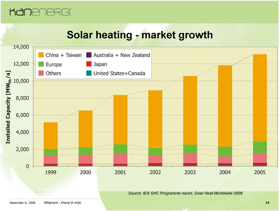 Solar Heat Worldwide 2006