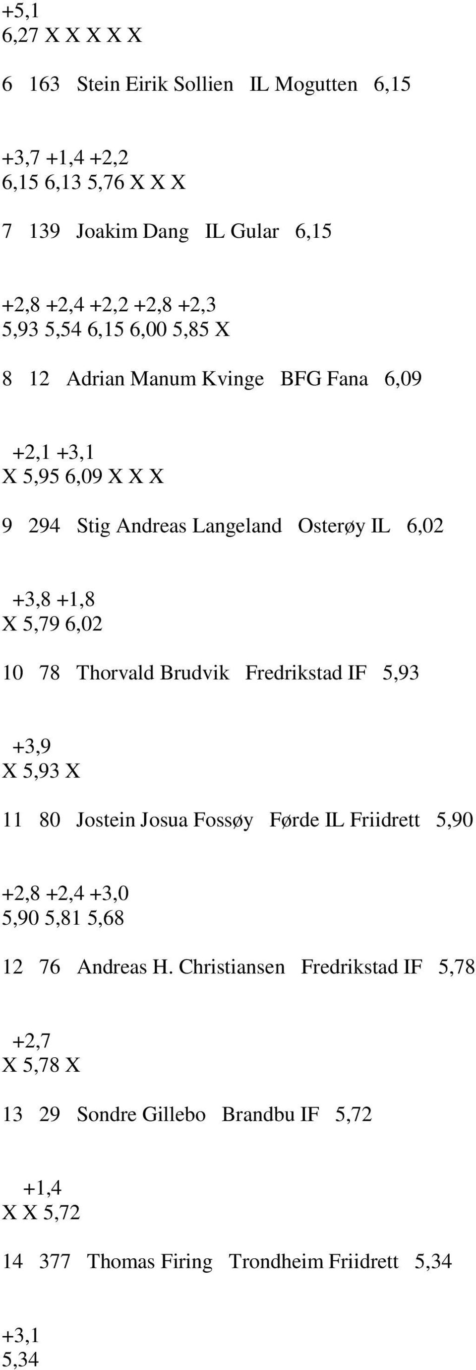 6,02 10 78 Thorvald Brudvik Fredrikstad IF 5,93 +3,9 X 5,93 X 11 80 Jostein Josua Fossøy Førde IL Friidrett 5,90 +2,8 +2,4 +3,0 5,90 5,81 5,68 12 76 Andreas