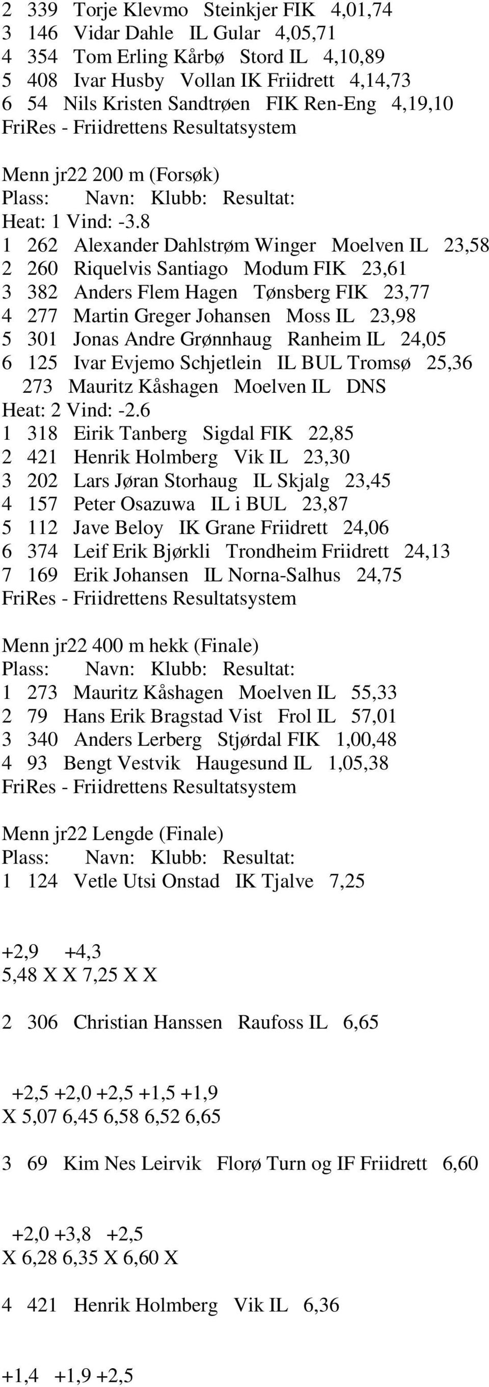 8 1 262 Alexander Dahlstrøm Winger Moelven IL 23,58 2 260 Riquelvis Santiago Modum FIK 23,61 3 382 Anders Flem Hagen Tønsberg FIK 23,77 4 277 Martin Greger Johansen Moss IL 23,98 5 301 Jonas Andre