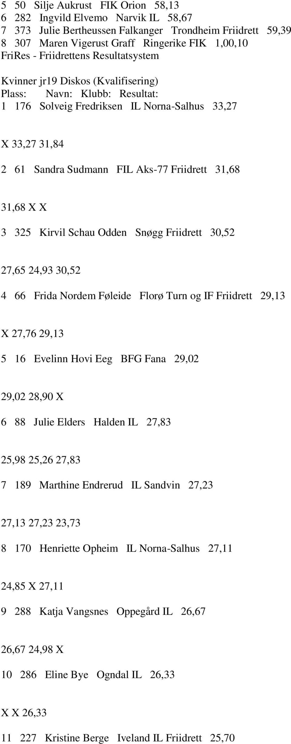 30,52 4 66 Frida Nordem Føleide Florø Turn og IF Friidrett 29,13 X 27,76 29,13 5 16 Evelinn Hovi Eeg BFG Fana 29,02 29,02 28,90 X 6 88 Julie Elders Halden IL 27,83 25,98 25,26 27,83 7 189 Marthine