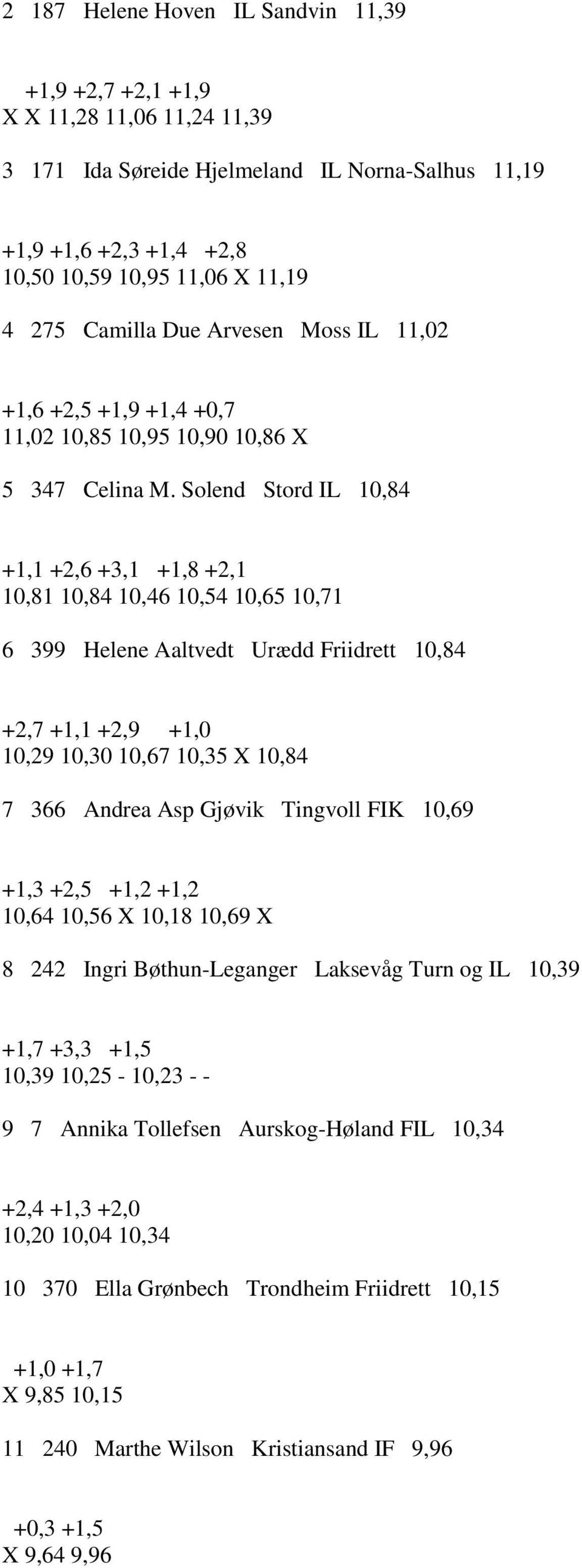 Solend Stord IL 10,84 +1,1 +2,6 +3,1 +1,8 +2,1 10,81 10,84 10,46 10,54 10,65 10,71 6 399 Helene Aaltvedt Urædd Friidrett 10,84 +2,7 +1,1 +2,9 +1,0 10,29 10,30 10,67 10,35 X 10,84 7 366 Andrea Asp