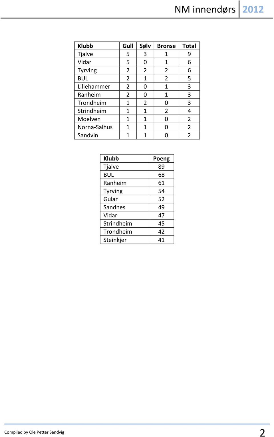 1 1 0 2 Norna-Salhus 1 1 0 2 Sandvin 1 1 0 2 Klubb Poeng Tjalve 89 BUL 68 Ranheim