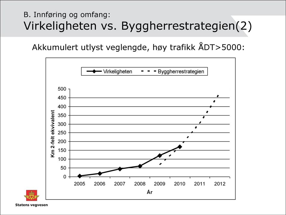 ÅDT>5000: Virkeligheten Byggherrestrategien 500 450 400 350 300