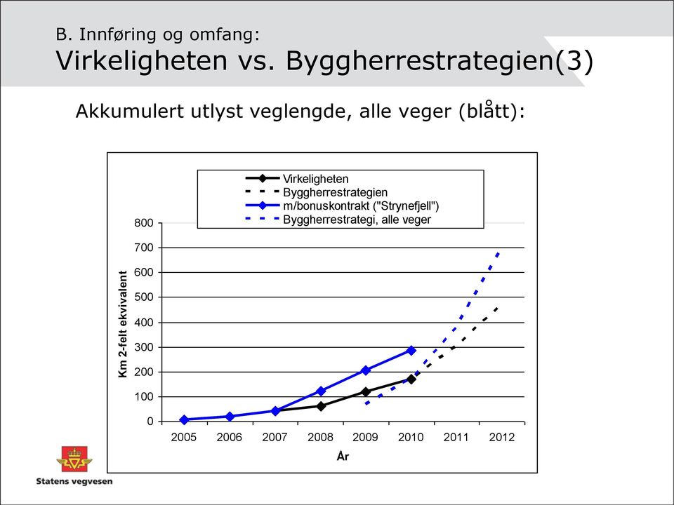 Virkeligheten Byggherrestrategien m/bonuskontrakt ("Strynefjell")