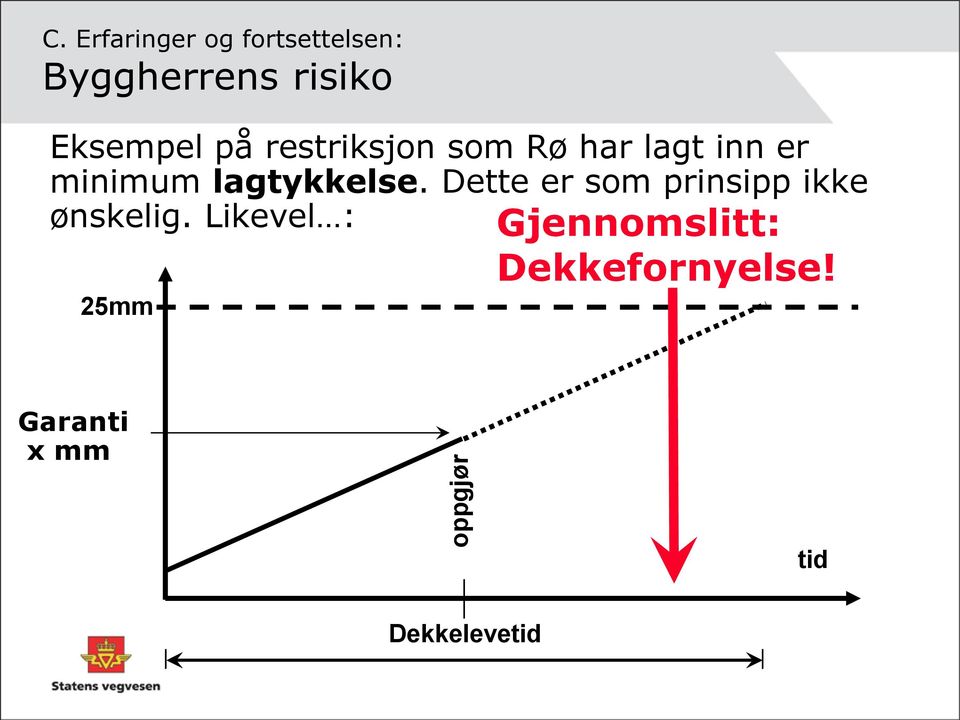 restriksjon som Rø har lagt inn er minimum lagtykkelse.