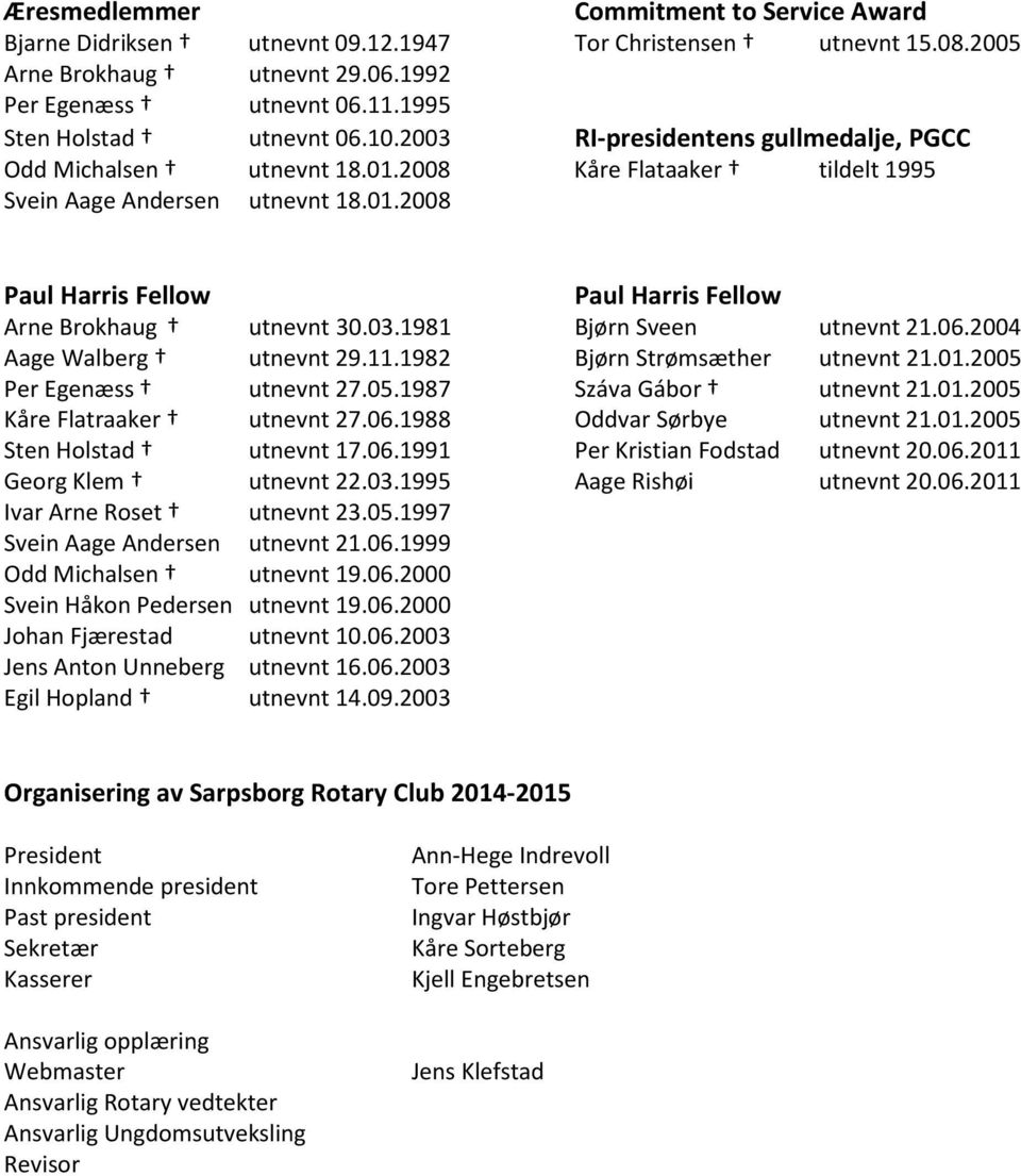 03.1981 Bjørn Sveen utnevnt 21.06.2004 Aage Walberg utnevnt 29.11.1982 Bjørn Strømsæther utnevnt 21.01.2005 Per Egenæss utnevnt 27.05.1987 Száva Gábor utnevnt 21.01.2005 Kåre Flatraaker utnevnt 27.06.1988 Oddvar Sørbye utnevnt 21.