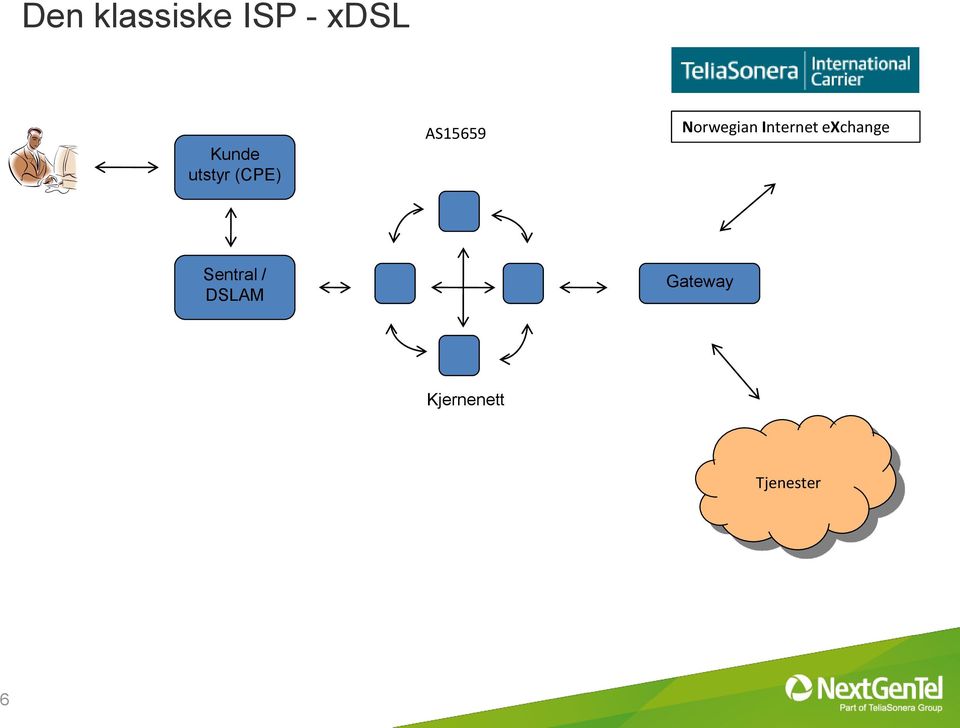 Internet exchange Sentral /