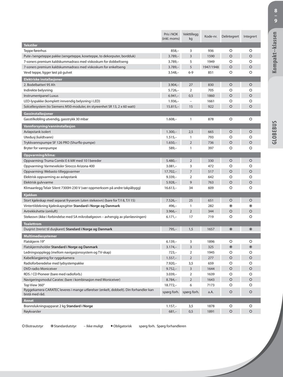 789, 5 1949 7-soners premium kaldskummadrass med viskoskum for enkeltseng 3.789, 5 1947/1948 Vevd teppe, ligger løst på gulvet 3.548, 6-9 851 Elektriske installasjoner 2. Bodelbatteri 95 Ah 3.