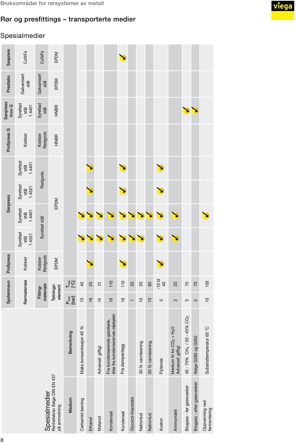 T max 110 Kondensat Fra dampanlegg 110 Glycerol-triacetate 1 20 Natronlud 30 % vannløsning 10 20 Natronlud 50 % vannløsning 10 60 Aceton Flytende 5-10 til 40 Ammoniakk Medium fri