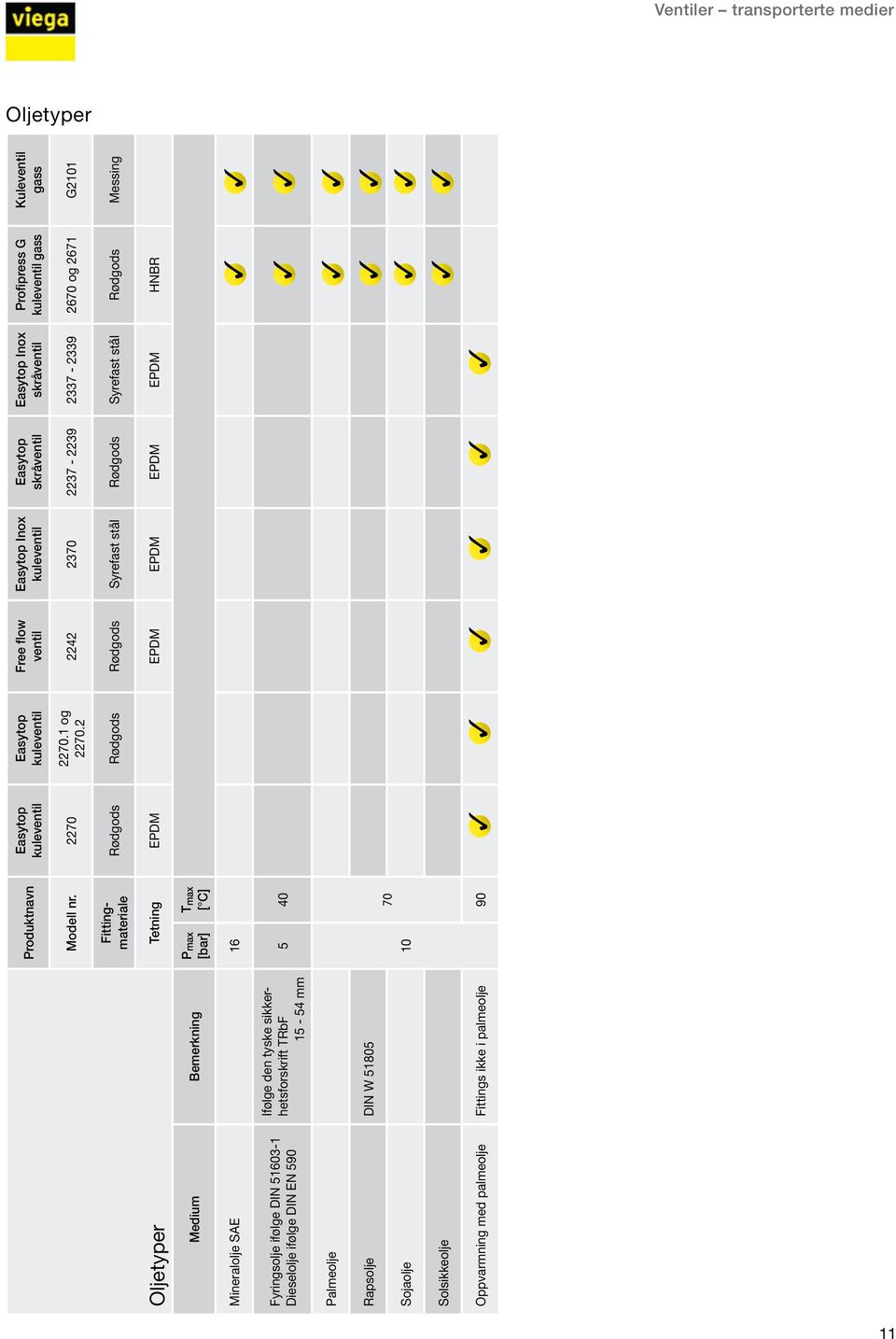 2 2242 2370 2237-2239 2337-2339 2670 og 2671 G2101 Messing Oljetyper Tetning HNBR Mineralolje SAE Fyringsolje