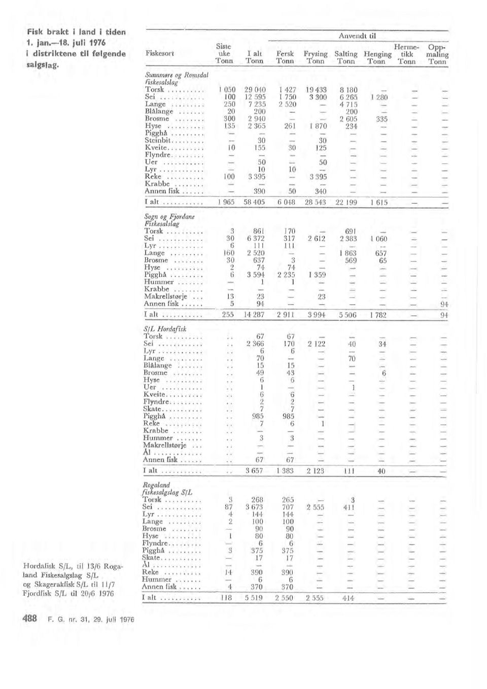 .. o 300 Steinbit... 30 30 Kveite....... O 55 30 25 Fyndre... Uer o o o o o o. 50 50 Lyr....... O O 488 F. G. nr. 3, 29. jui 976 Rogaand fiskesagsag SjL Hordafisk S/L, ti 3/6 Raga- Å.