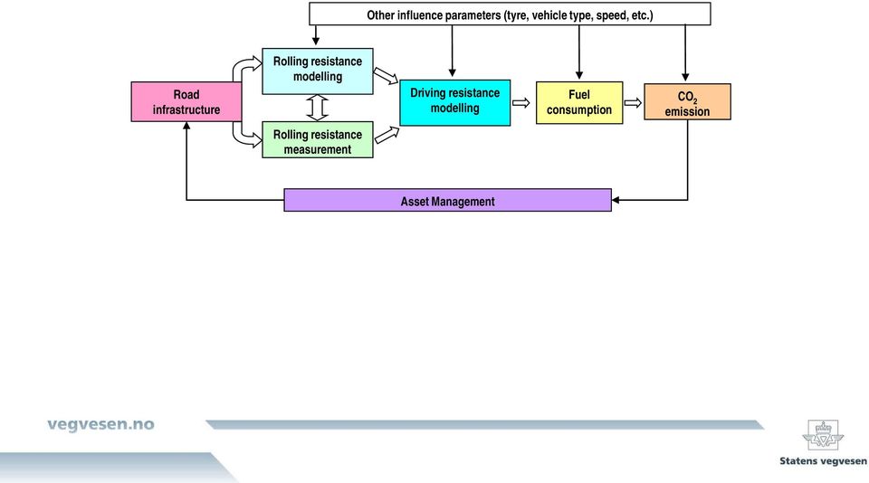 Driving resistance modelling Fuel consumption CO 2