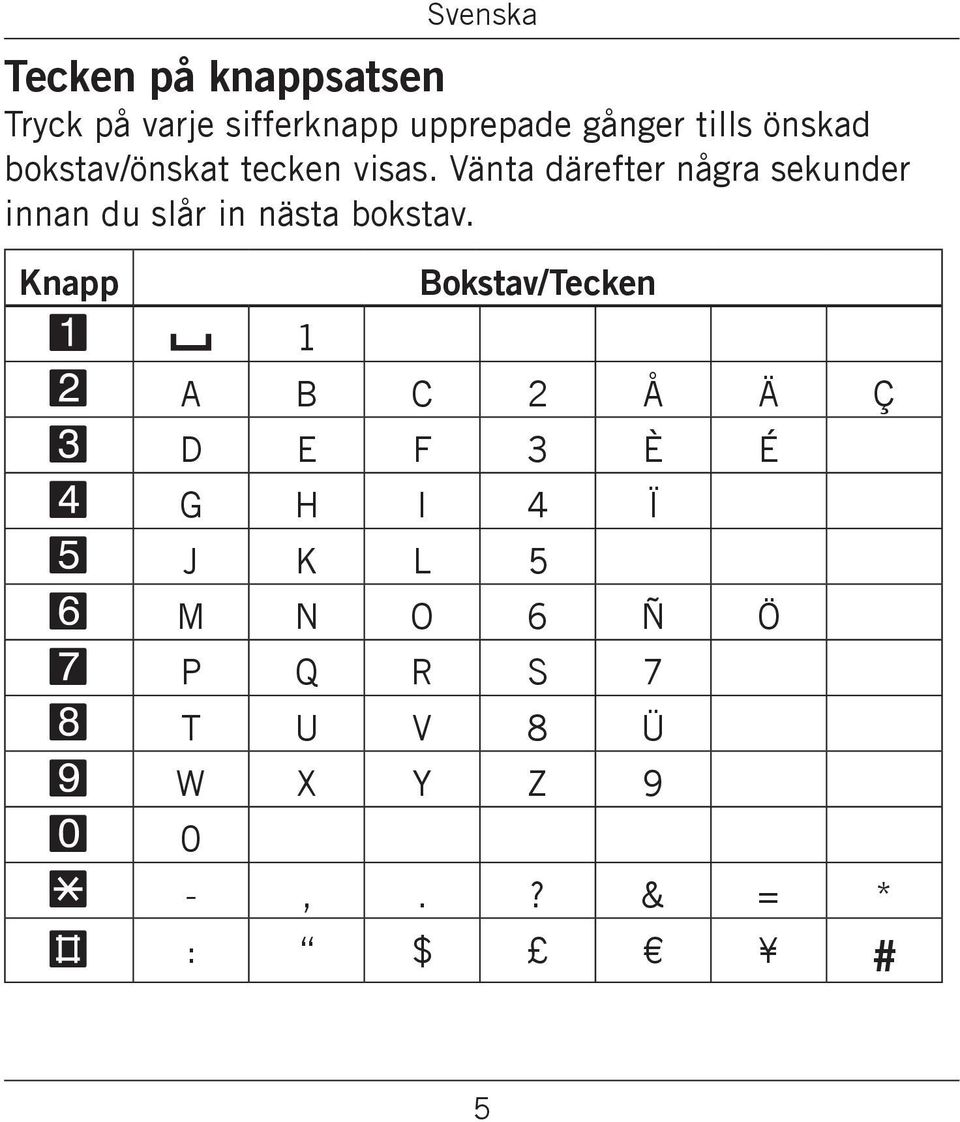 nästa bokstav Knapp 1 1 Bokstav/Tecken 2 A B C 2 Å Ä Ç 3 D E F 3 È É 4 G H I 4 Ï