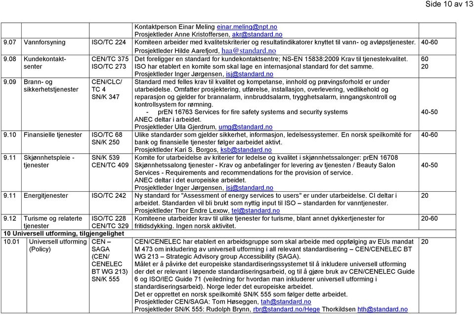 08 Kundekontaktsenter 9.09 Brann- og sikkerhetstjenester CEN/TC 375 ISO/TC 273 CEN/CLC/ TC 4 SN/K 347 9. Finansielle tjenester ISO/TC 68 SN/K 250 9.