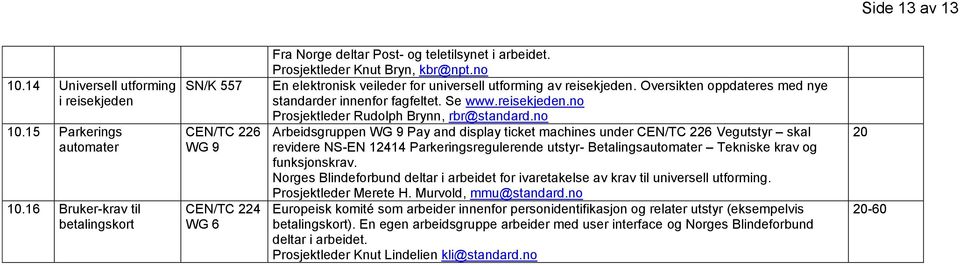 no Arbeidsgruppen WG 9 Pay and display ticket machines under CEN/TC 226 Vegutstyr skal revidere NS-EN 12414 Parkeringsregulerende utstyr- Betalingsautomater Tekniske krav og funksjonskrav.