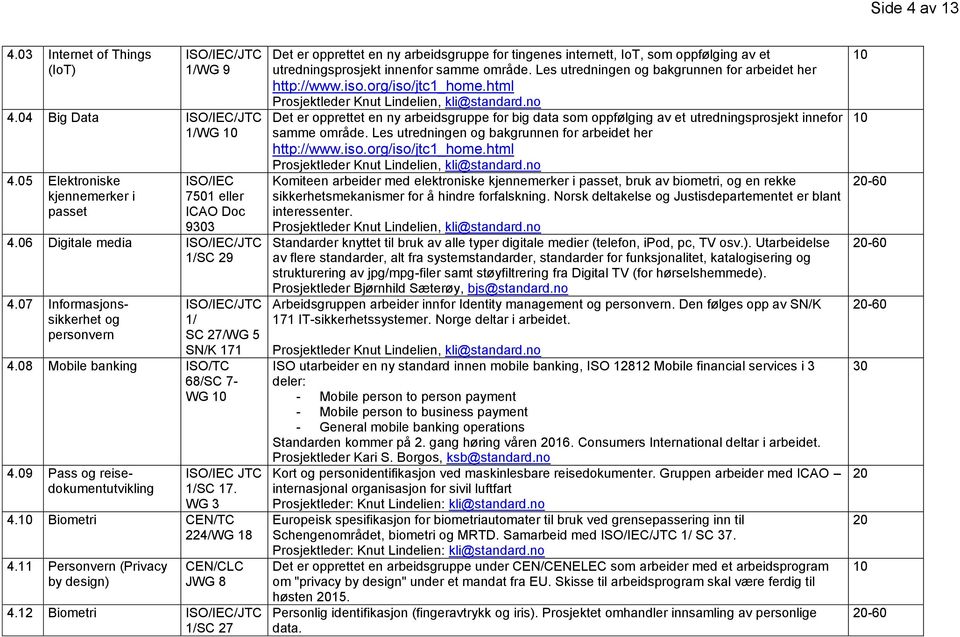 09 Pass og reisedokumentutvikling ISO/IEC JTC 1/SC 17. WG 3 4. Biometri CEN/TC 224/WG 18 4.11 Personvern (Privacy by design) CEN/CLC JWG 8 4.