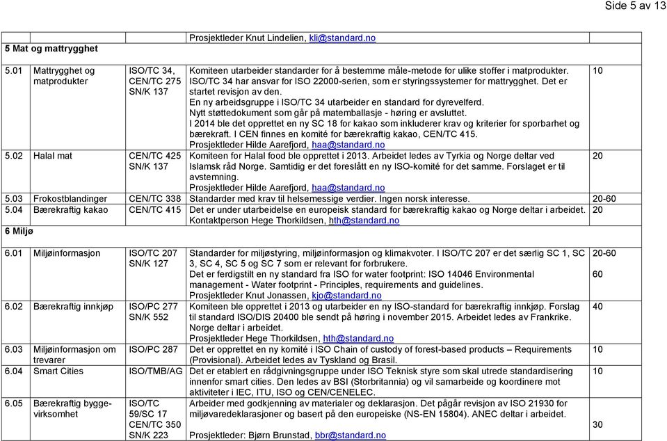 ISO/TC 34 har ansvar for ISO 200-serien, som er styringssystemer for mattrygghet. Det er startet revisjon av den. En ny arbeidsgruppe i ISO/TC 34 utarbeider en standard for dyrevelferd.