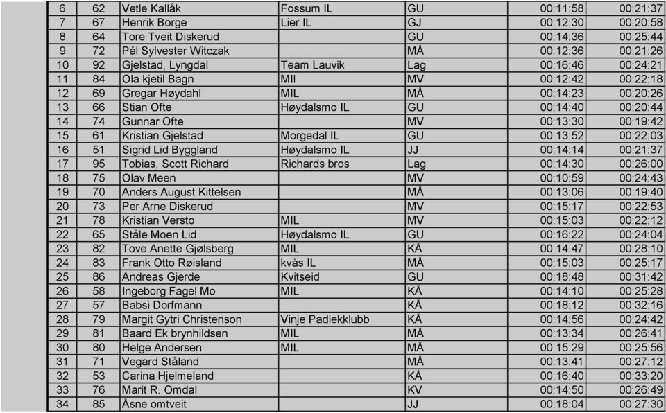 74 Gunnar Ofte MV 00:13:30 00:19:42 15 61 Kristian Gjelstad Morgedal IL GU 00:13:52 00:22:03 16 51 Sigrid Lid Byggland Høydalsmo IL JJ 00:14:14 00:21:37 17 95 Tobias, Scott Richard Richards bros Lag