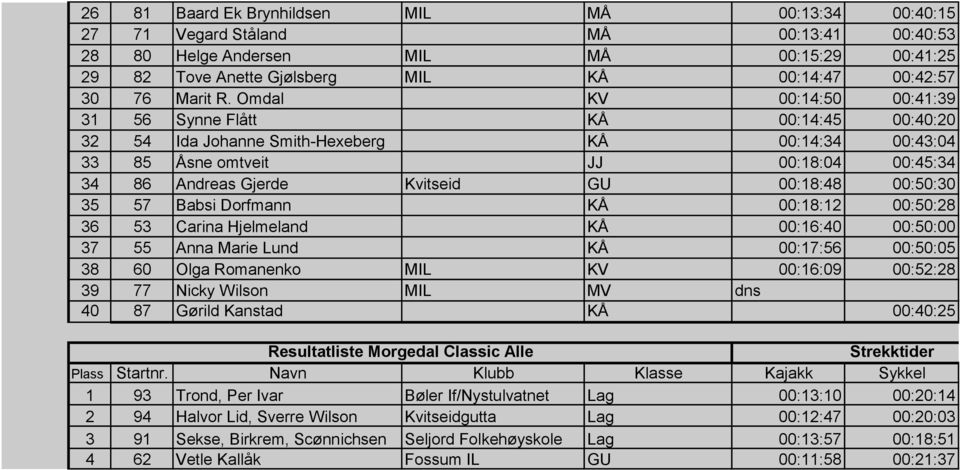 Omdal KV 00:14:50 00:41:39 31 56 Synne Flått KÅ 00:14:45 00:40:20 32 54 Ida Johanne Smith-Hexeberg KÅ 00:14:34 00:43:04 33 85 Åsne omtveit JJ 00:18:04 00:45:34 34 86 Andreas Gjerde Kvitseid GU