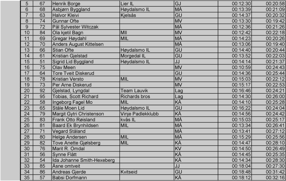Høydalsmo IL GU 00:14:40 00:20:44 14 61 Kristian Gjelstad Morgedal IL GU 00:13:52 00:22:03 15 51 Sigrid Lid Byggland Høydalsmo IL JJ 00:14:14 00:21:37 16 75 Olav Meen MV 00:10:59 00:24:43 17 64 Tore