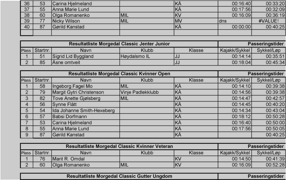 Navn Klubb Klasse Kajakk/Sykkel Sykkel/Løp 1 51 Sigrid Lid Byggland Høydalsmo IL JJ 00:14:14 00:35:51 2 85 Åsne omtveit JJ 00:18:04 00:45:34 Resultatliste Morgedal Classic Kvinner Open