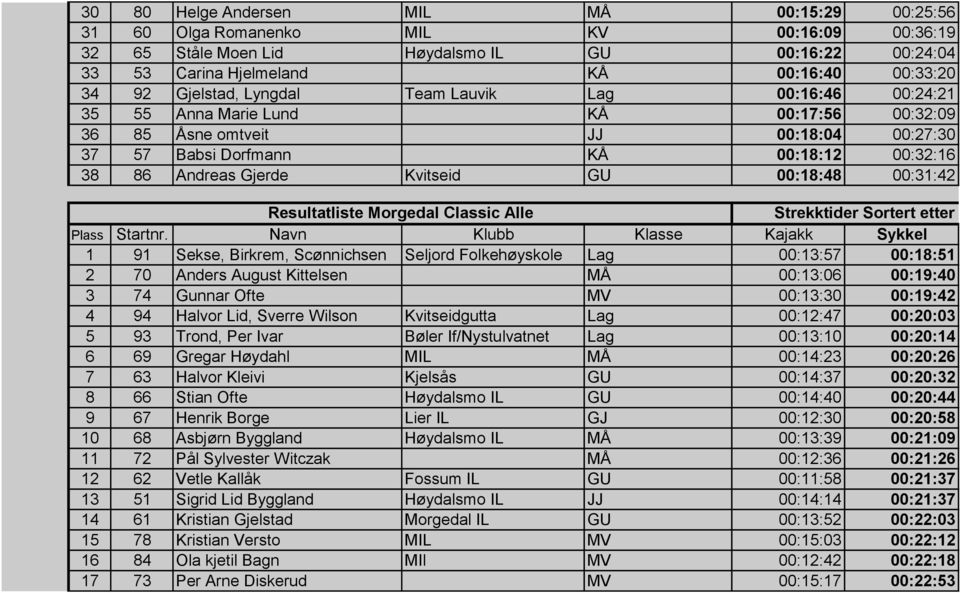 Kvitseid GU 00:18:48 00:31:42 Resultatliste Morgedal Classic Alle Strekktider Sortert etter Sykkel Plass Startnr.