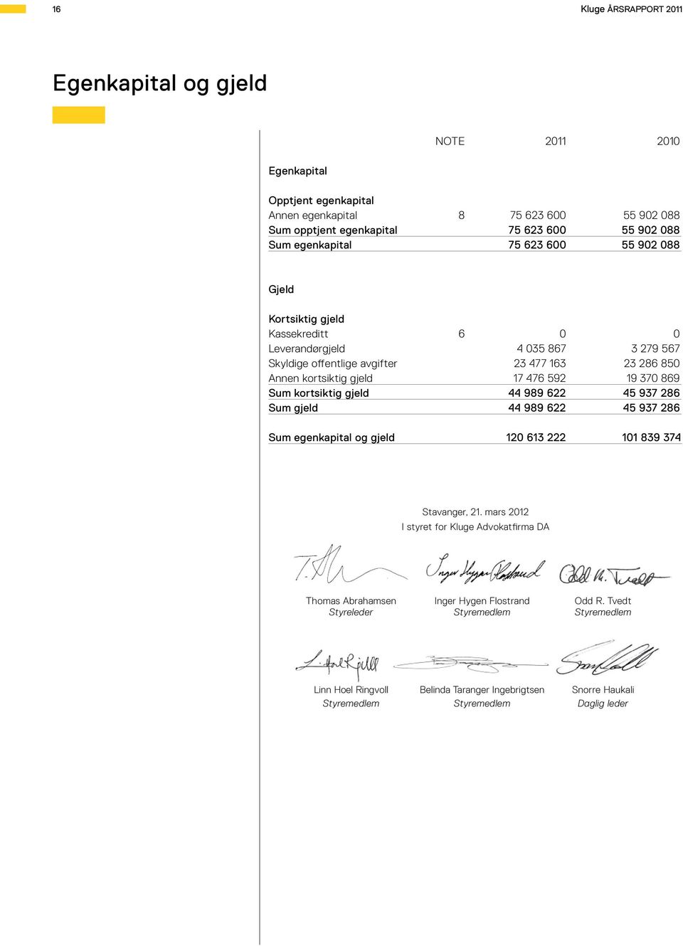 476 592 19 370 869 Sum kortsiktig gjeld 44 989 622 45 937 286 Sum gjeld 44 989 622 45 937 286 Sum egenkapital og gjeld 120 613 222 101 839 374 Stavanger, 21.