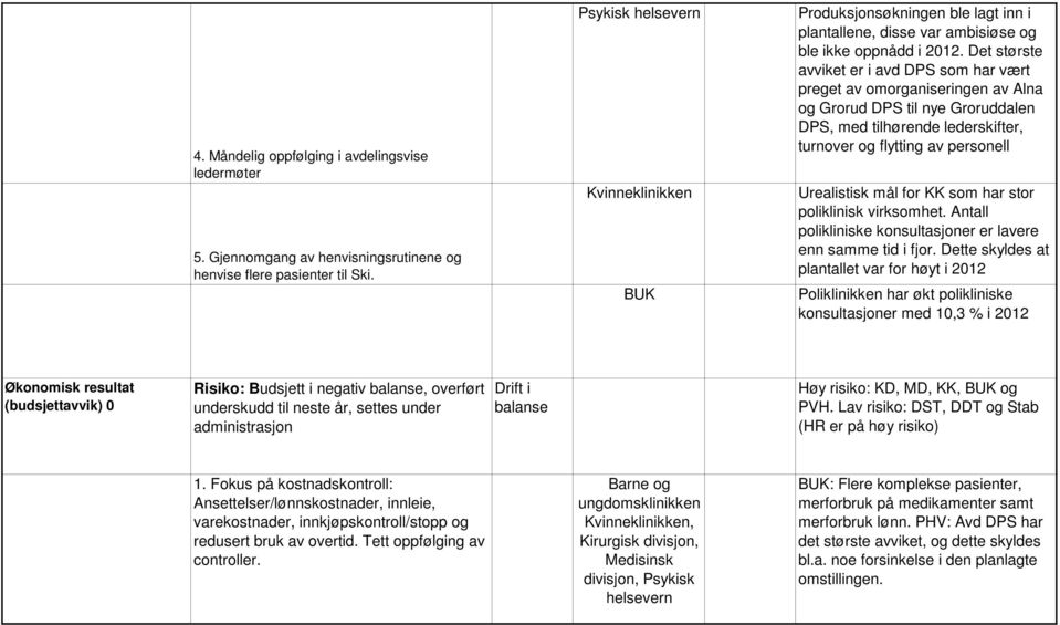 Det største avviket er i avd DPS som har vært preget av omorganiseringen av Alna og Grorud DPS til nye Groruddalen DPS, med tilhørende lederskifter, turnover og flytting av personell Urealistisk mål