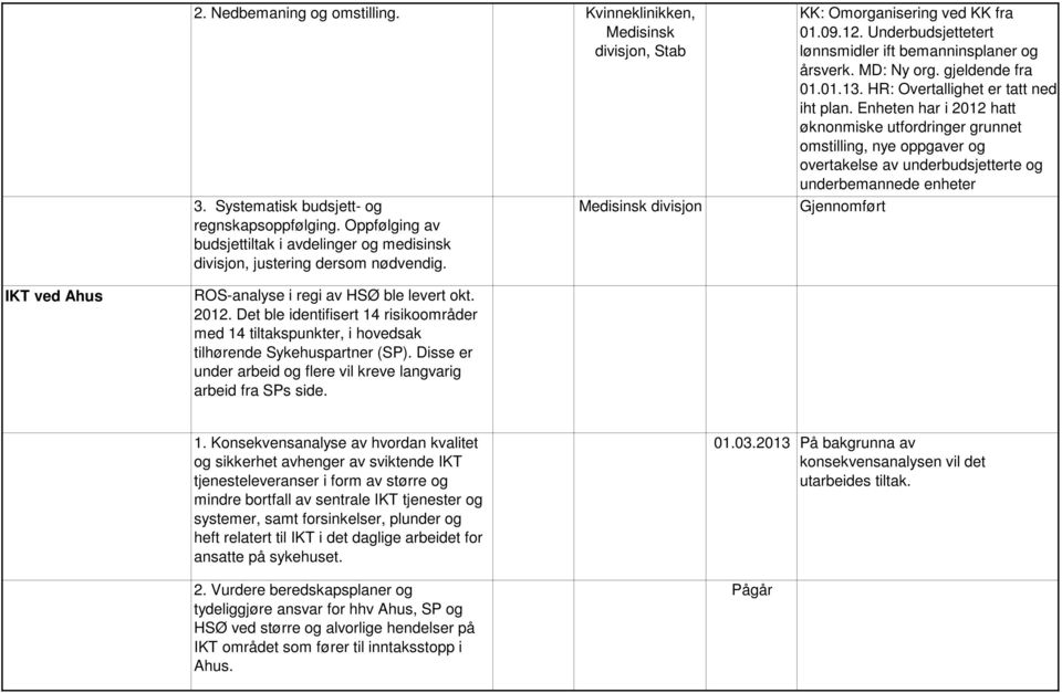 MD: Ny org. gjeldende fra 01.01.13. HR: Overtallighet er tatt ned iht plan.