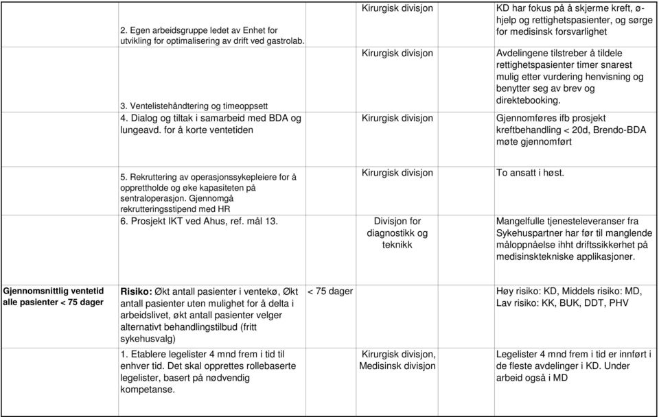 etter vurdering henvisning og benytter seg av brev og direktebooking. Gjennomføres ifb prosjekt kreftbehandling < 20d, Brendo-BDA møte gjennomført 5.