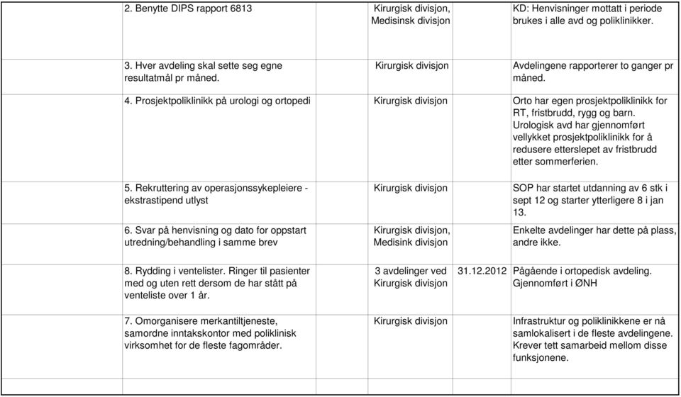 Urologisk avd har gjennomført vellykket prosjektpoliklinikk for å redusere etterslepet av fristbrudd etter sommerferien. 5. Rekruttering av operasjonssykepleiere - ekstrastipend utlyst 6.