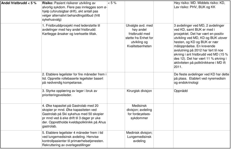 Fristbruddprosjekt med lederstøtte til avdelinger med høy andel fristbrudd: Kartlegge årsaker og iverksette tiltak. Utvalgte avd.