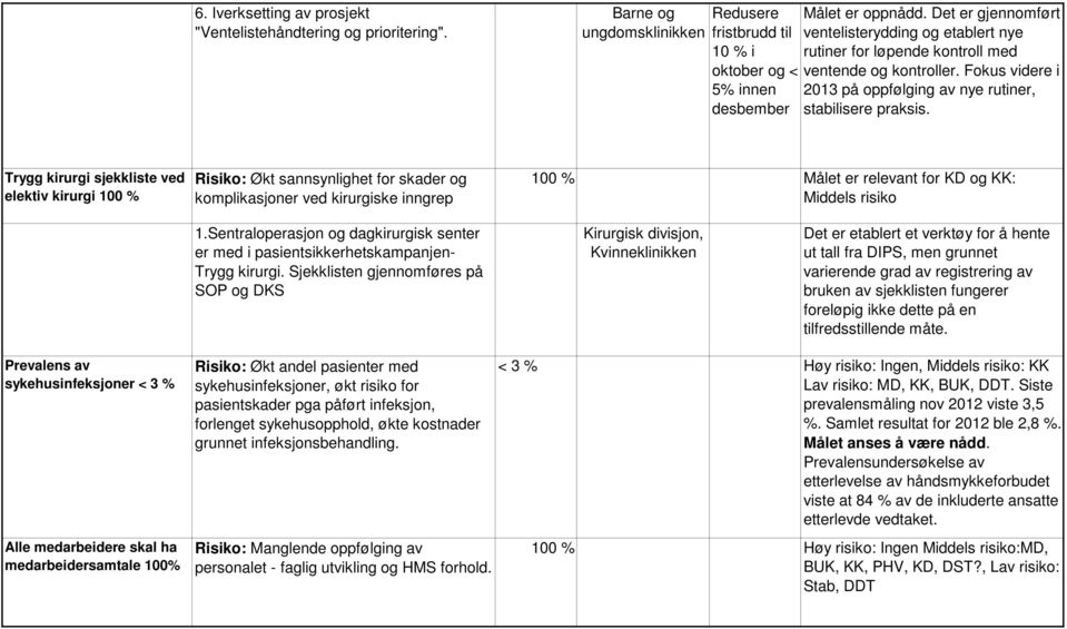 Trygg kirurgi sjekkliste ved elektiv kirurgi 100 % Risiko: Økt sannsynlighet for skader og komplikasjoner ved kirurgiske inngrep 100 % Målet er relevant for KD og KK: Middels risiko 1.