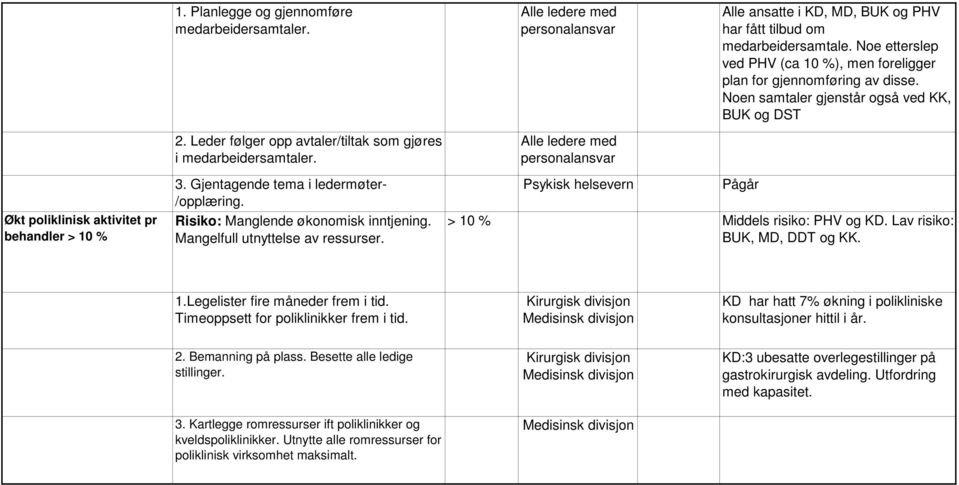 Noe etterslep ved PHV (ca 10 %), men foreligger plan for gjennomføring av disse. Noen samtaler gjenstår også ved KK, BUK og DST Økt poliklinisk aktivitet pr behandler > 10 % 3.