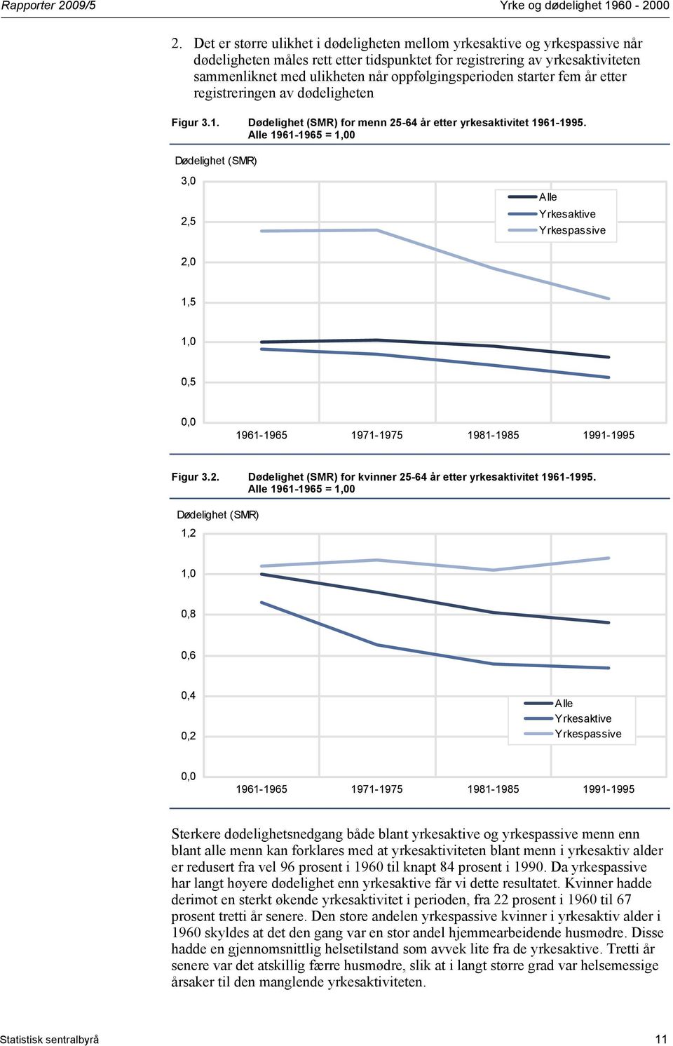 oppfølgingsperioden starter fem år etter registreringen av dødeligheten Figur 3.. Dødelighet (SMR) for menn 25-64 år etter yrkesaktivitet 96-995.