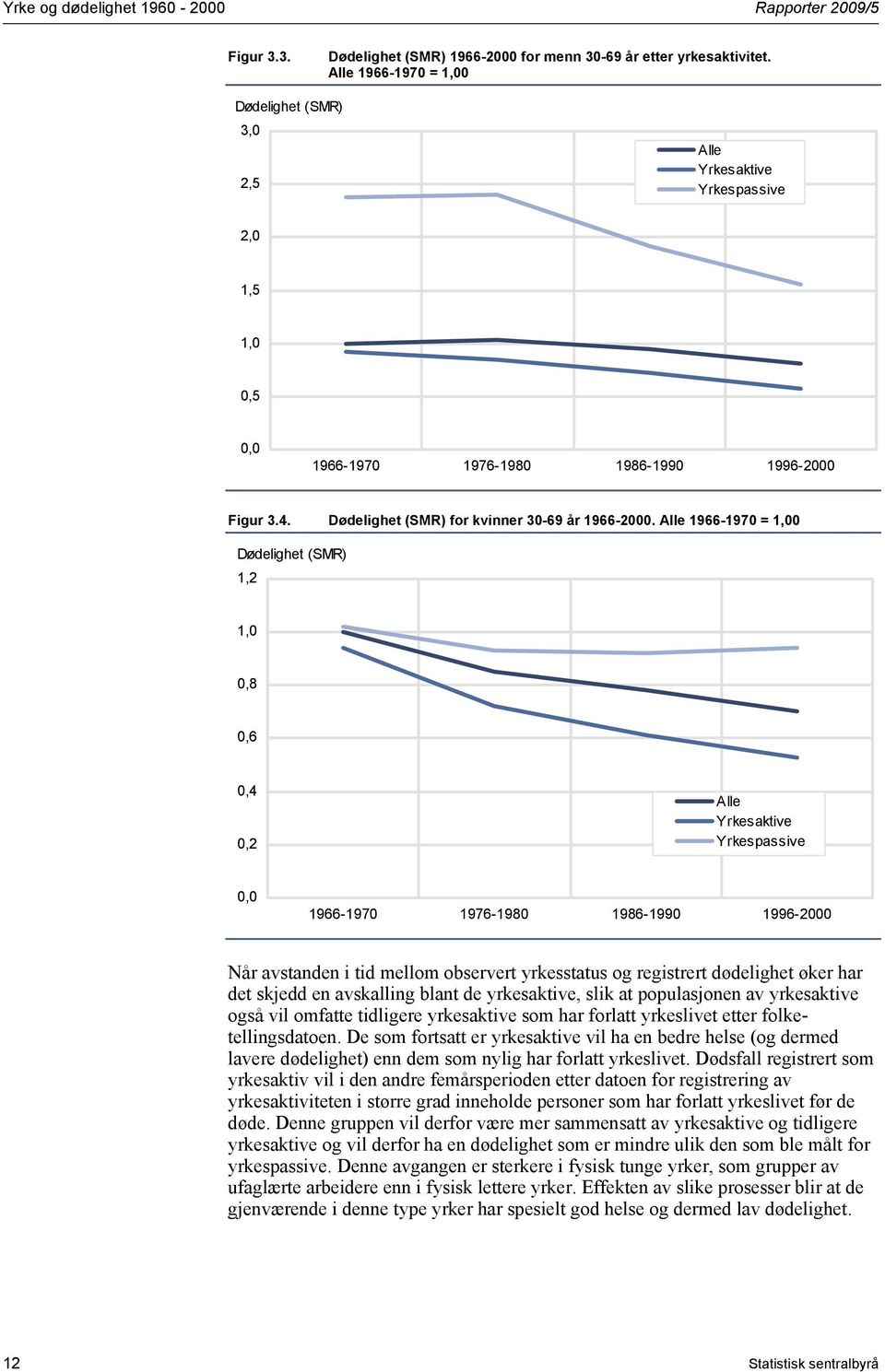 Alle 966-970 =,00 Dødelighet (SMR),2,0 0,8 0,6 0,4 0,2 Alle Yrkesaktive Yrkespassive 0,0 966-970 976-980 986-990 996- Når avstanden i tid mellom observert yrkesstatus og registrert dødelighet øker