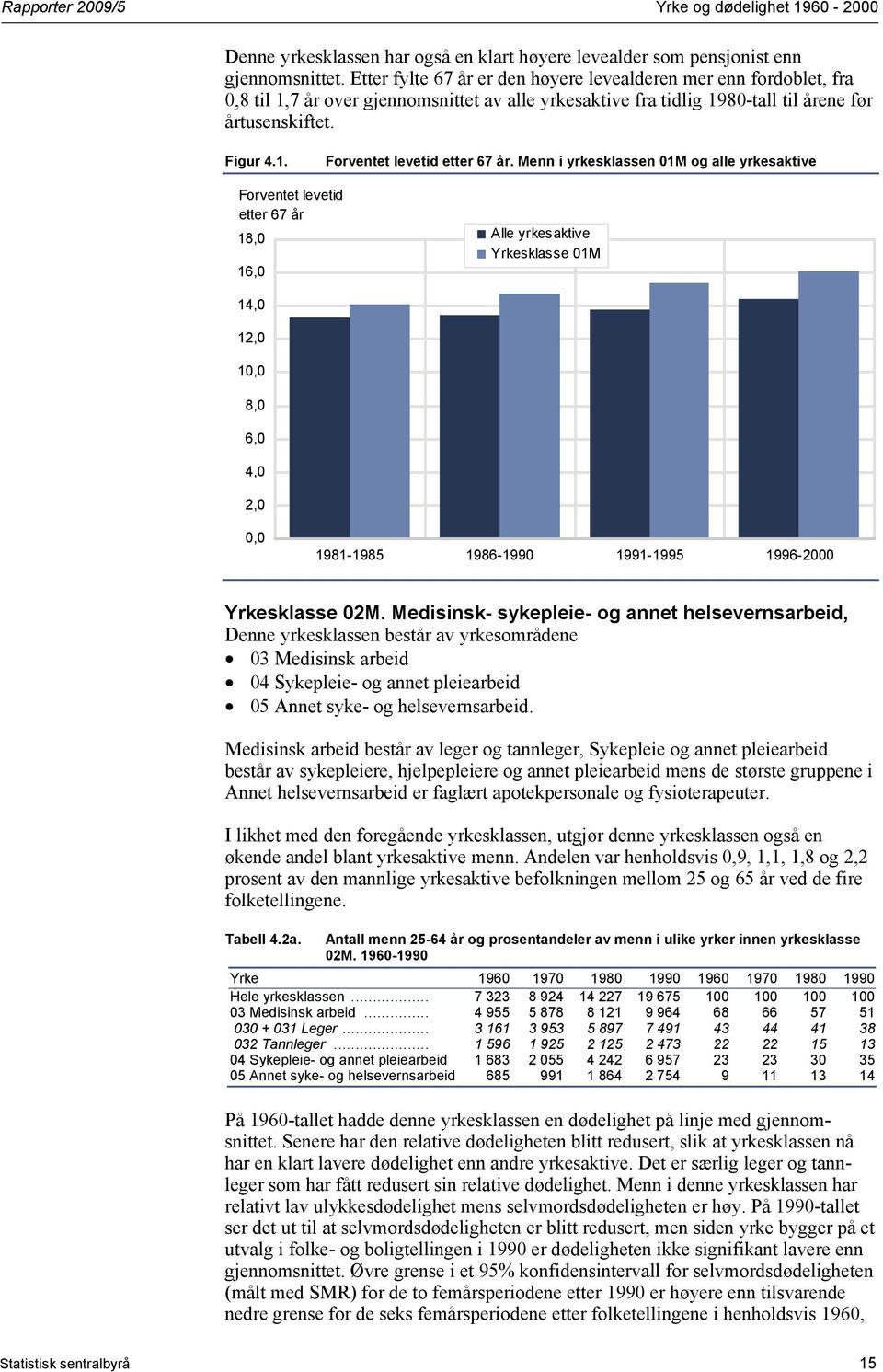 . Forventet levetid etter 67 år. Menn i yrkesklassen 0M og alle yrkesaktive Forventet levetid etter 67 år 8,0 6,0 Alle yrkesaktive 0M 4,0 2,0 0,0 8,0 6,0 4,0 2,0 0,0 98-985 986-990 99-995 996-02M.