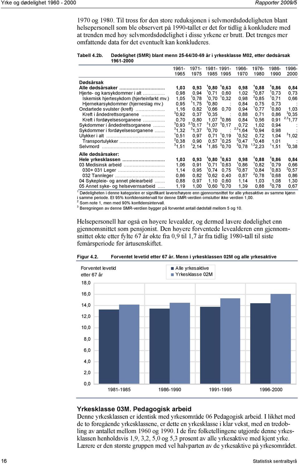 yrkene er brutt. Det trenges mer omfattende data før det eventuelt kan konkluderes. Tabell 4.2b.