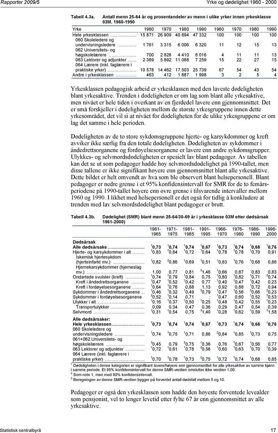 .. 76 3 35 6 006 6 320 2 5 3 062 Universitets- og høgskolelærere... 700 2 828 4 40 6 06 4 3 063 Lektorer og adjunkter... 2 369 5 892 088 7 259 5 22 27 5 064 Lærere (inkl. faglærere i praktiske yrker).