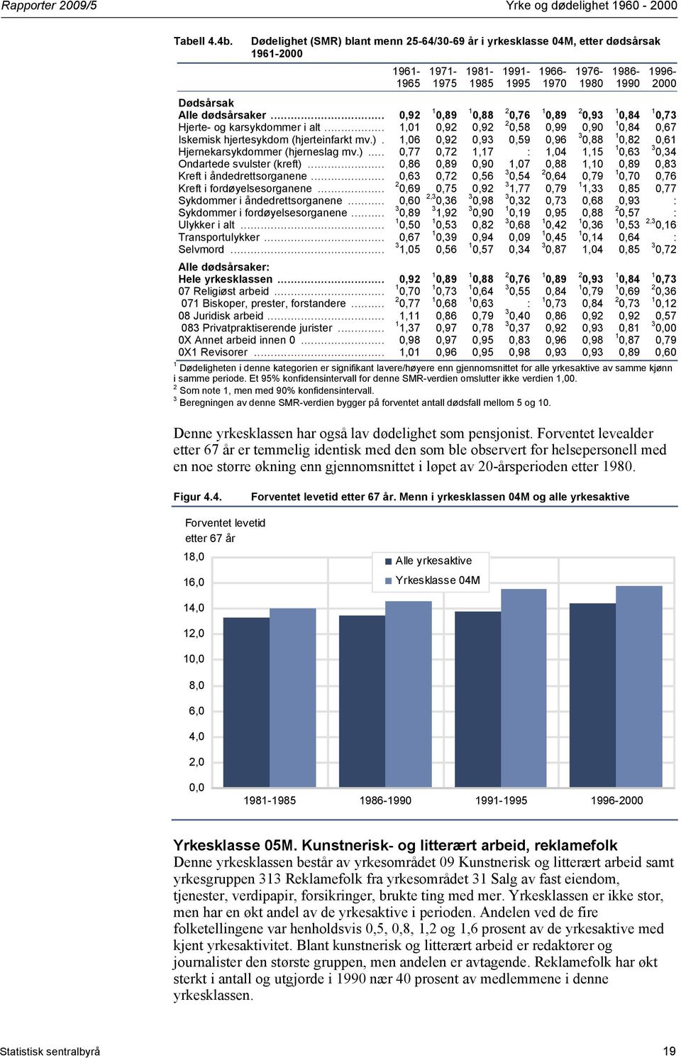 .. 0,92 0,89 0,88 2 0,76 0,89 2 0,93 0,84 0,73 Hjerte- og karsykdommer i alt...,0 0,92 0,92 2 0,58 0,99 0,90 0,84 0,67 Iskemisk hjertesykdom (hjerteinfarkt mv.).