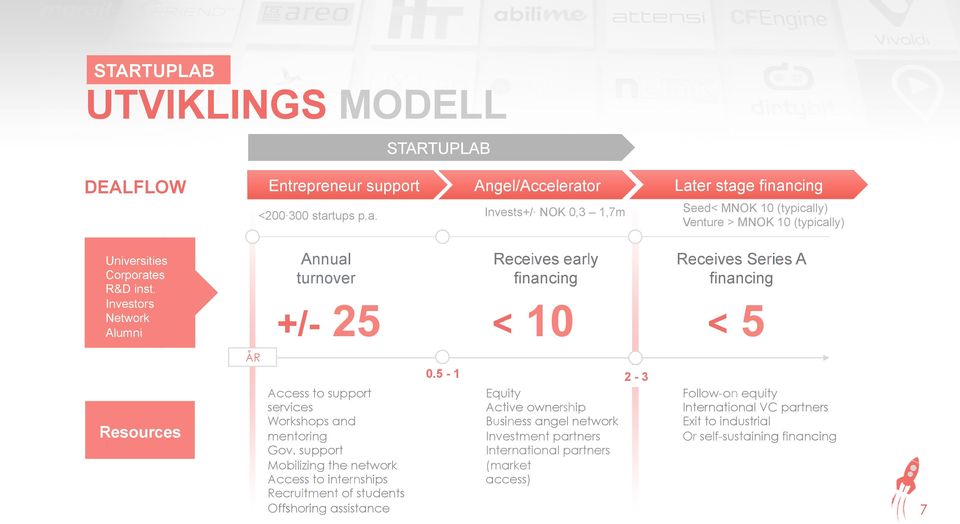 or Later stage financing <200 300 startups p.a. Invests+/ NOK 0,3 1,7m Seed< MNOK 10 (typically) Venture > MNOK 10 (typically) Annual turnover Receives early financing Receives Series A financing +/- 25 < 10 < 5 ÅR 0.