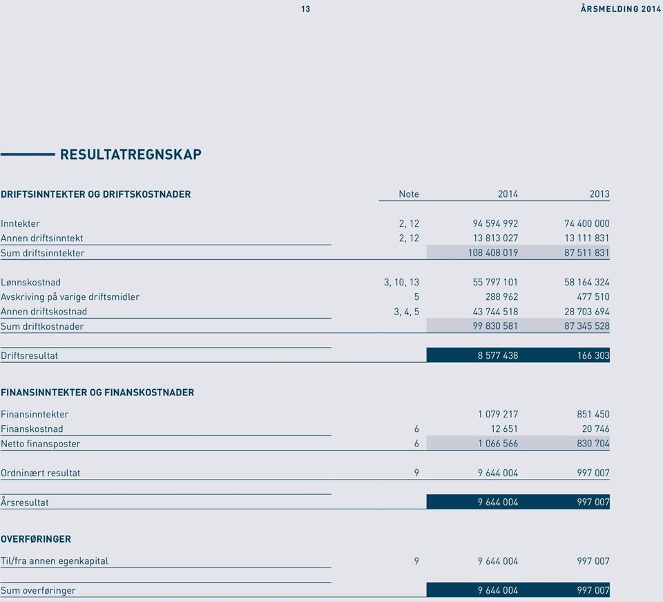 694 Sum driftkostnader 99 830 581 87 345 528 Driftsresultat 8 577 438 166 303 FINANSINNTEKTER OG FINANSKOSTNADER Finansinntekter 1 079 217 851 450 Finanskostnad 6 12 651 20 746 Netto