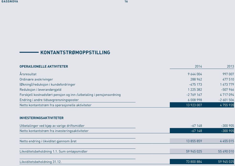 Netto kontantstrøm fra operasjonelle aktiviteter 13 923 007 4 755 920 INVESTERINGSAKTIVITETER Utbetalinger ved kjøp av varige driftsmidler -67 148-300 905 Netto kontantstrøm fra