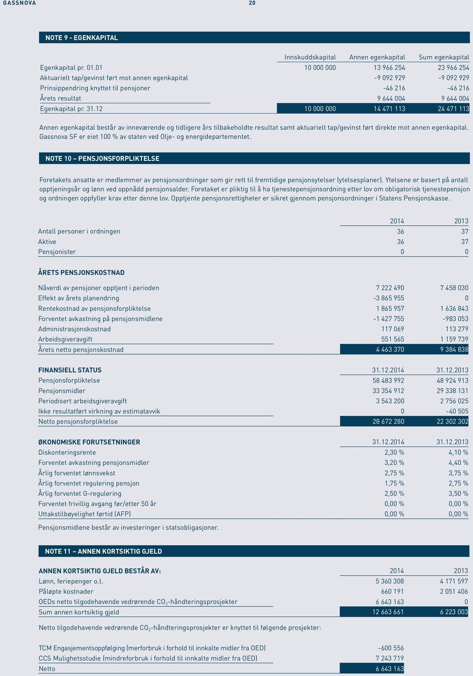 Egenkapital pr. 31.12 10 000 000 14 471 113 24 471 113 Annen egenkapital består av inneværende og tidligere års tilbakeholdte resultat samt aktuarielt tap/gevinst ført direkte mot annen egenkapital.