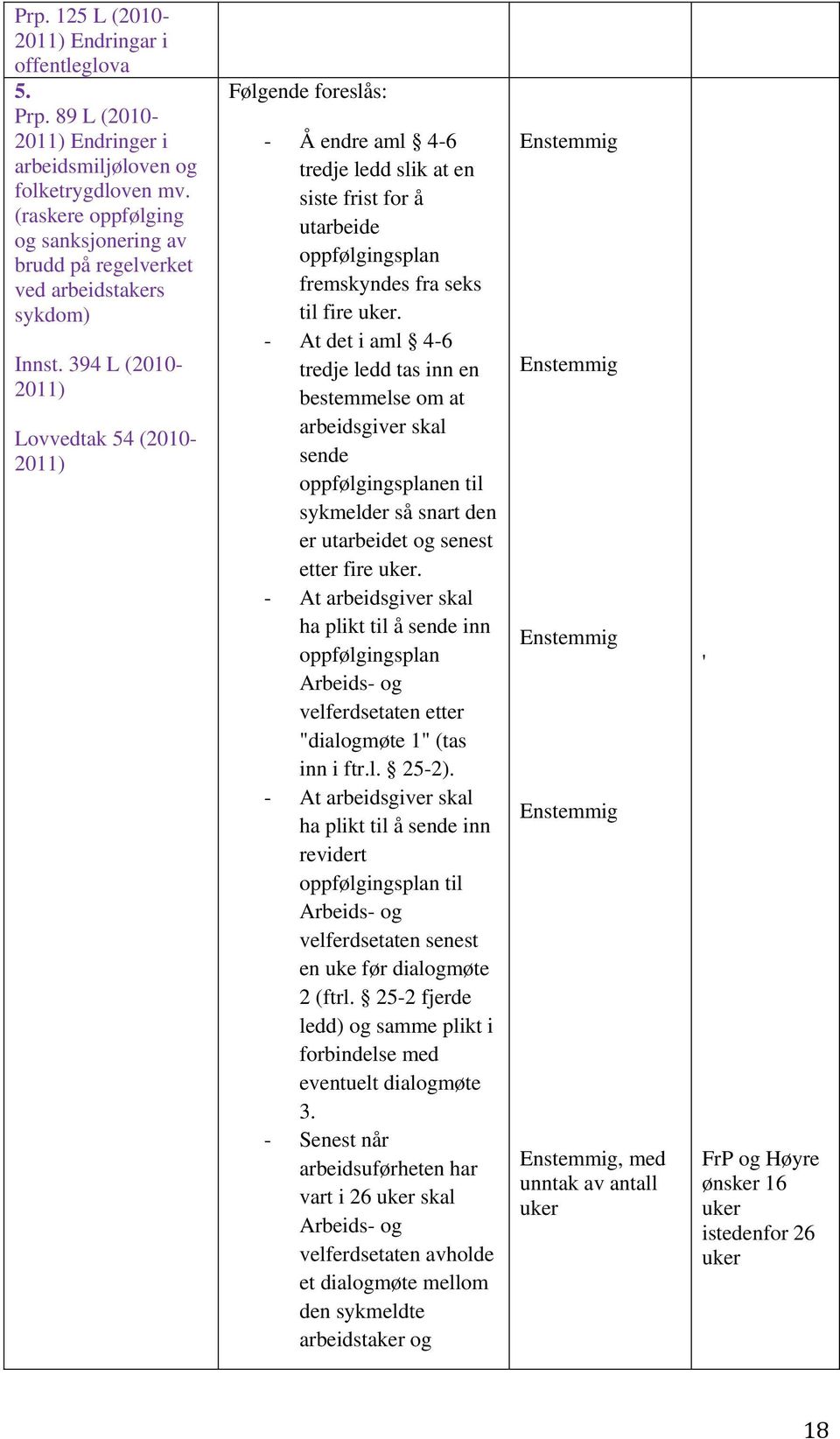 394 L (2010-2011) Lovvedtak 54 (2010-2011) Følgende foreslås: - Å endre aml 4-6 tredje ledd slik at en siste frist for å utarbeide oppfølgingsplan fremskyndes fra seks til fire uker.