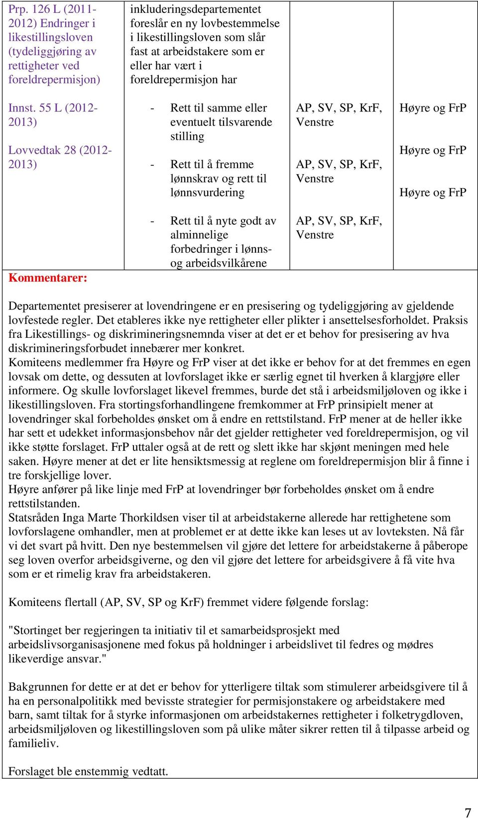 55 L (2012-2013) Lovvedtak 28 (2012-2013) - Rett til samme eller eventuelt tilsvarende stilling - Rett til å fremme lønnskrav og rett til lønnsvurdering AP, SV, SP, KrF, Venstre AP, SV, SP, KrF,